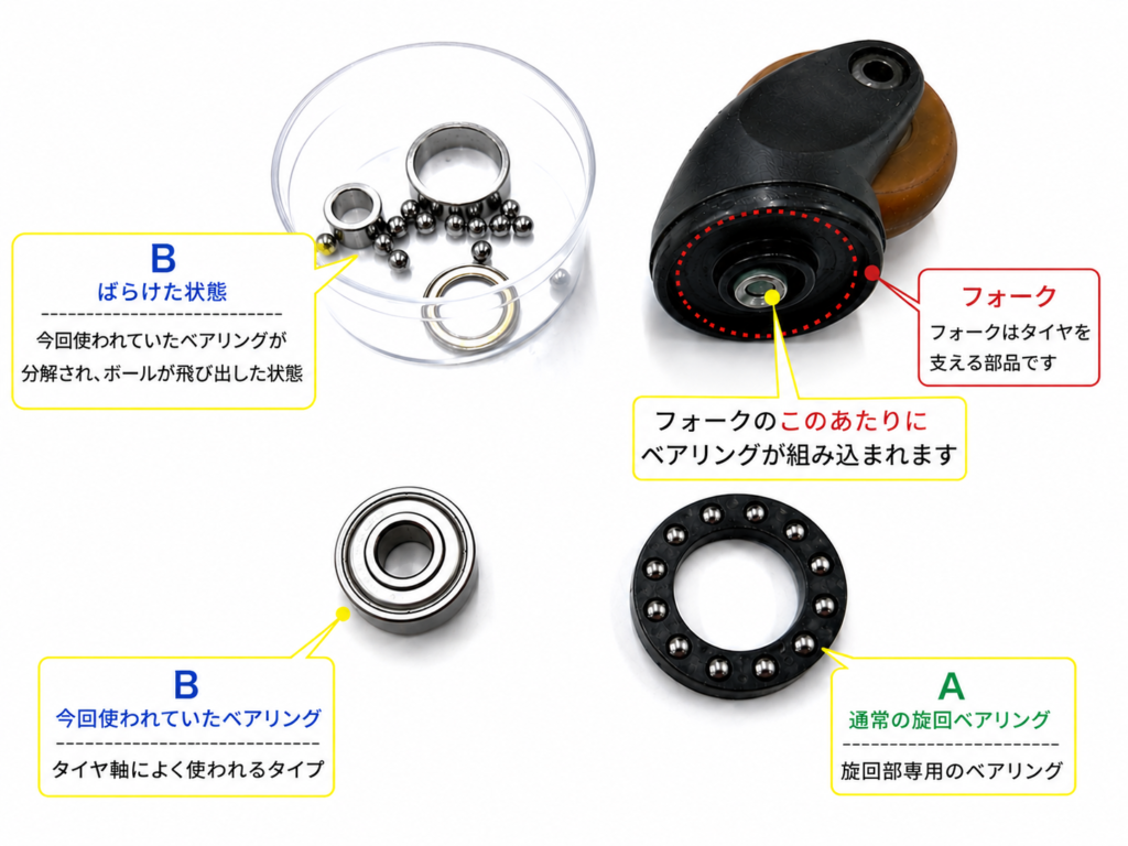 旋回部ベアリングが分解したスーツケースキャスターの部品